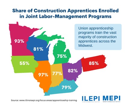 Union apprenticeship programs tain the vast majority of construction apprentices across the Midwest.