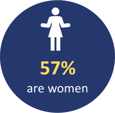 57% are women