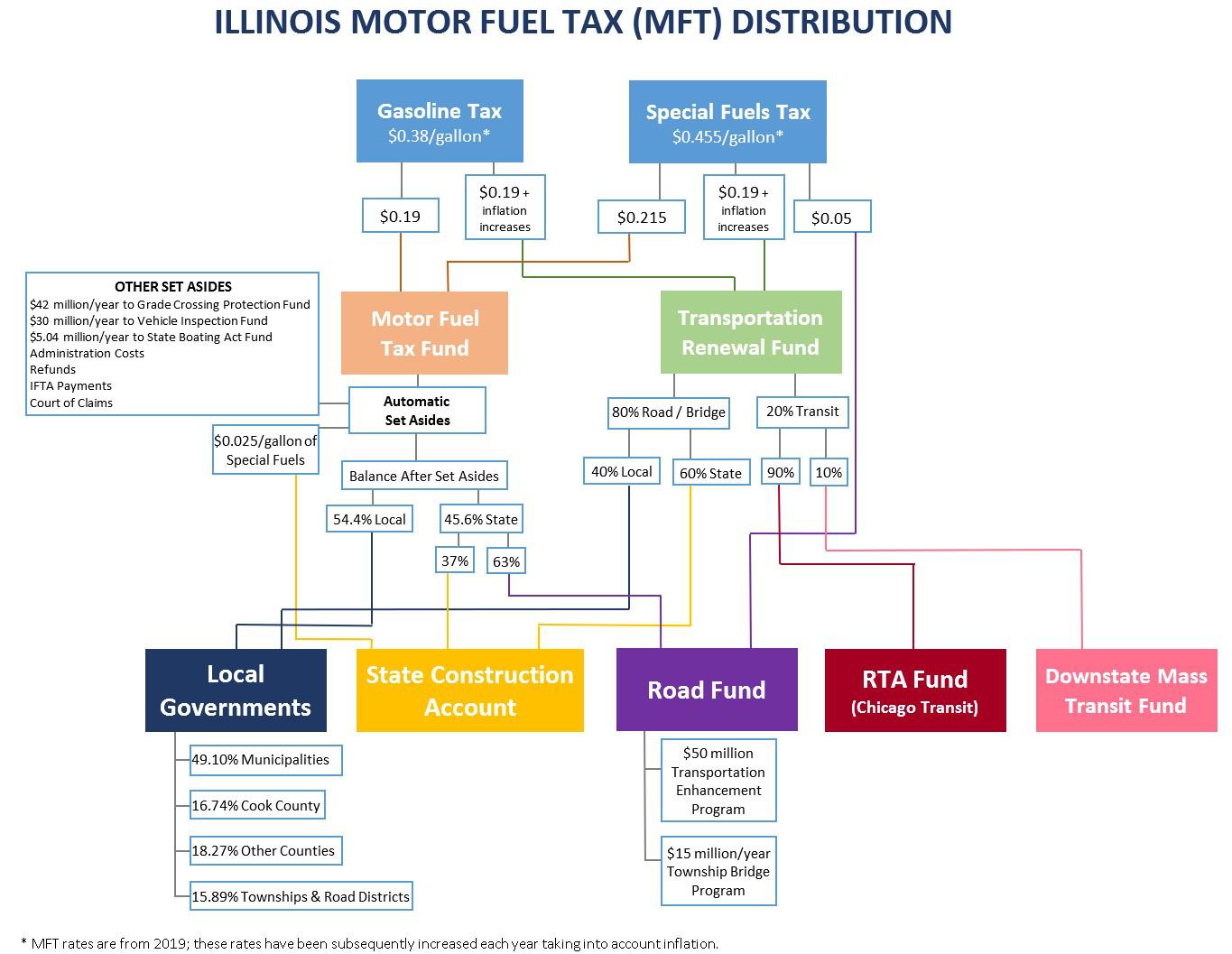 Roadmap of Gasoline and Special Fuels Taxes