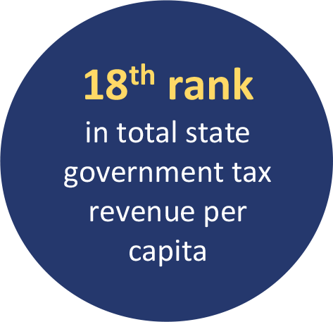 18th rank in total state government tax revenue per capita
